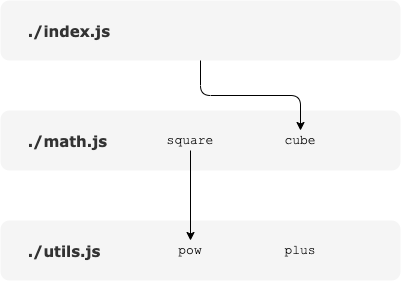 Unused-export-(deep)-依赖关系图